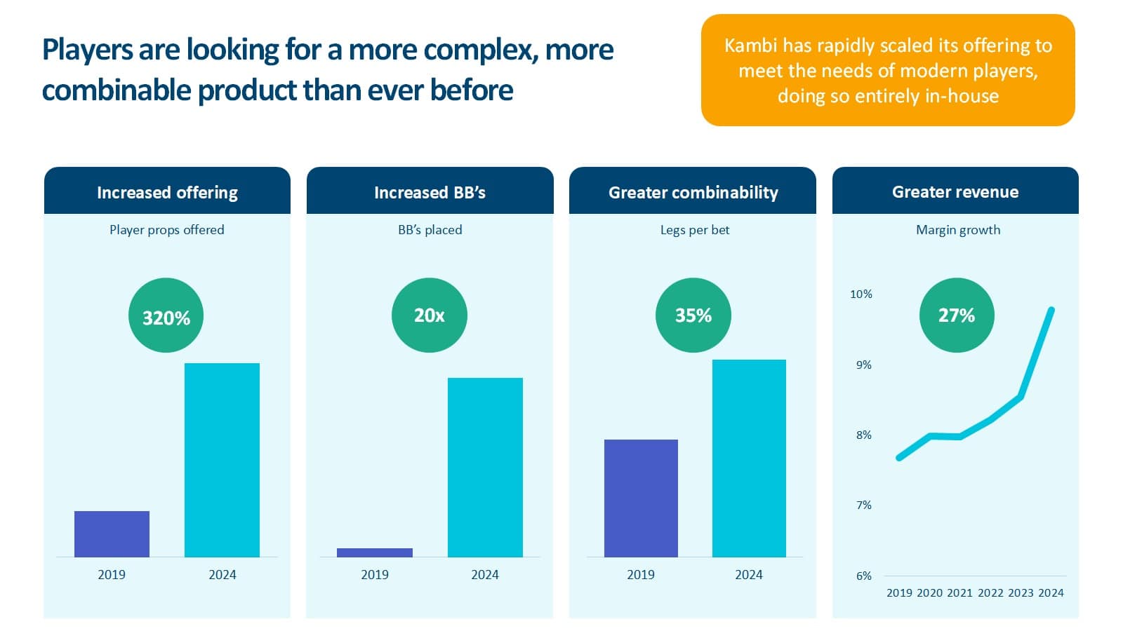 Kambi Festival of Sportsbook AI player props bet builder